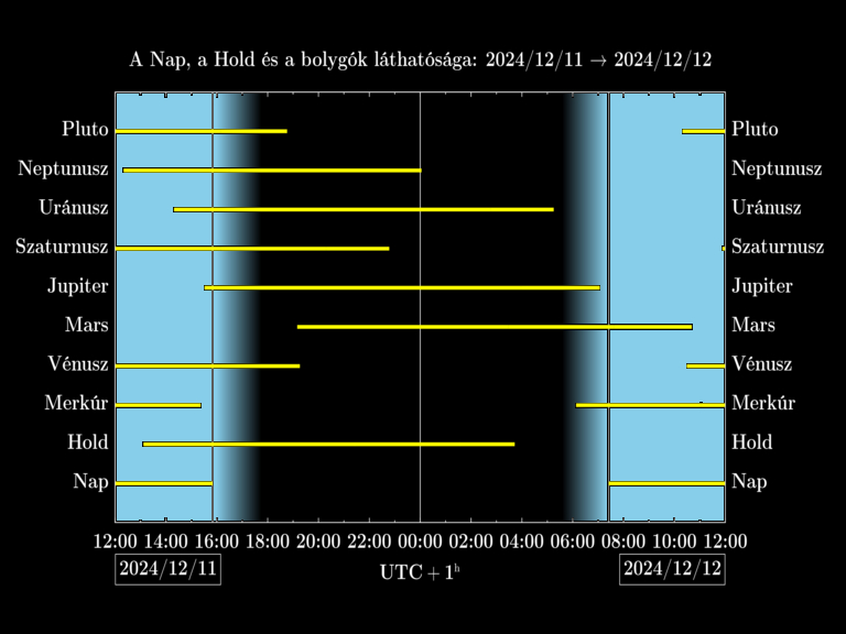 Bolygók láthatósága 20241211-20241212