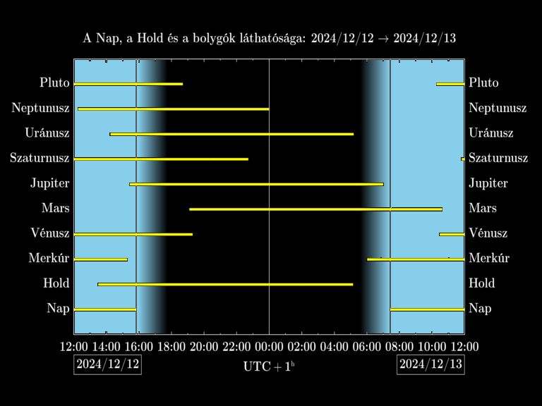 Bolygók láthatósága 20241212-20241213