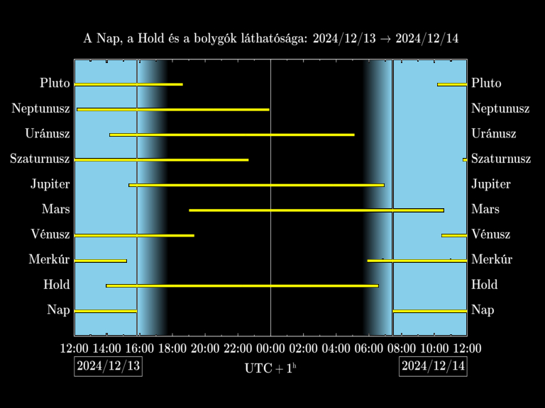 Bolygók láthatósága 20241213-20241214