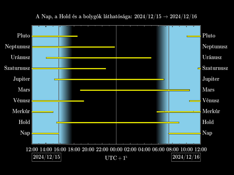 Bolygók láthatósága 20241215-20241216