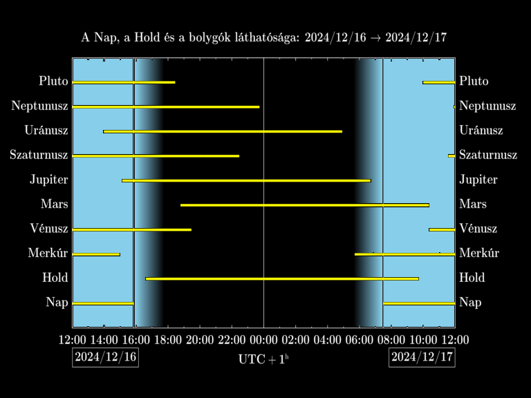 Bolygók láthatósága 20241216-20241217