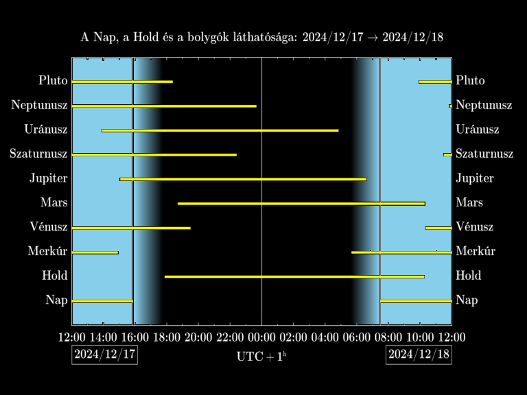 Bolygók láthatósága 20241217-20241218