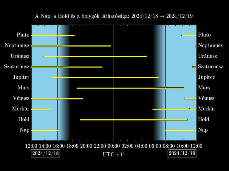 Bolygók láthatósága 20241218-20241219