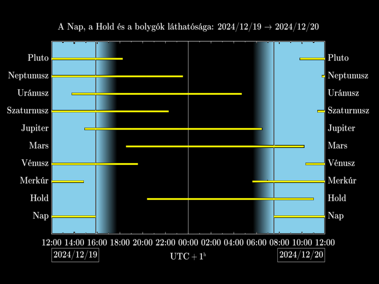 Bolygók láthatósága 20241219-20241220