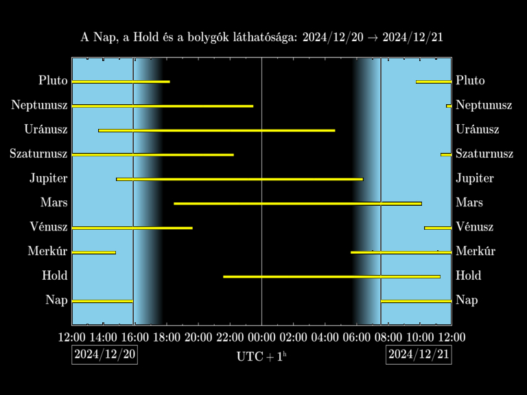 Bolygók láthatósága 20241220-20241221