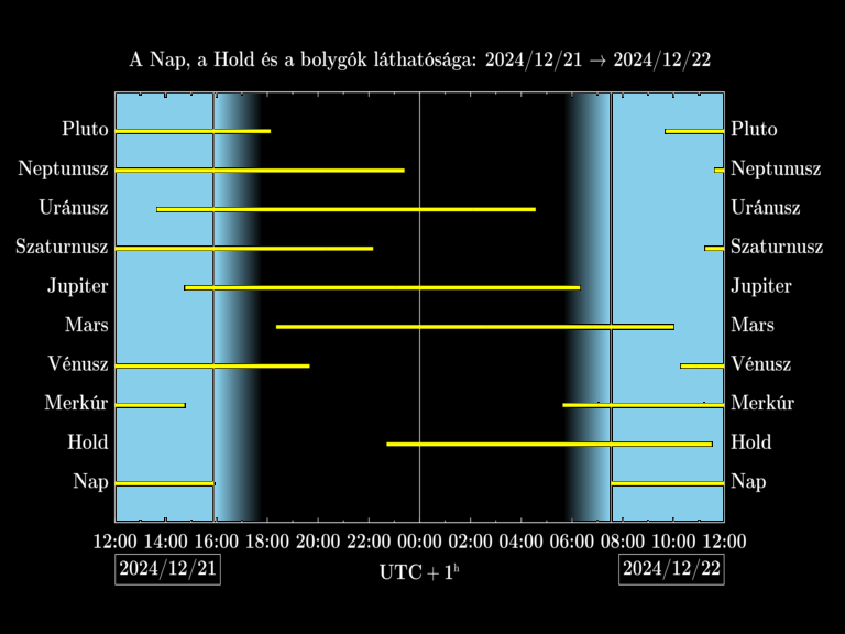 Bolygók láthatósága 20241221-20241222