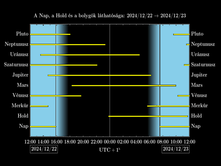 Bolygók láthatósága 20241222-20241223