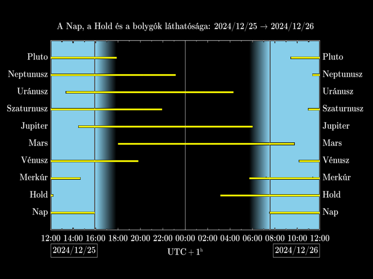 Bolygók láthatósága 20241225-20241226