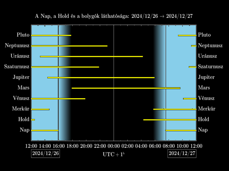 Bolygók láthatósága 20241226-20241227