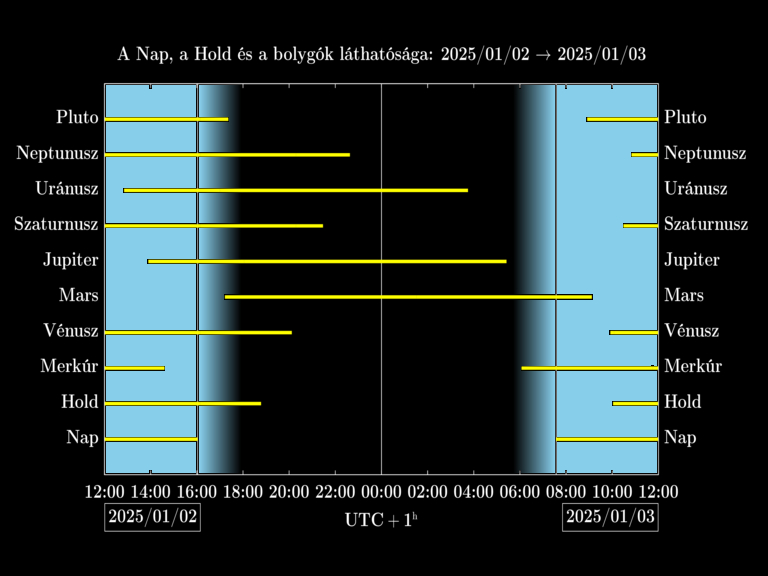 Bolygók láthatósága 20250102-20250103