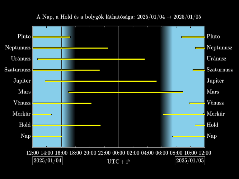 Bolygók láthatósága 20250104-20250105