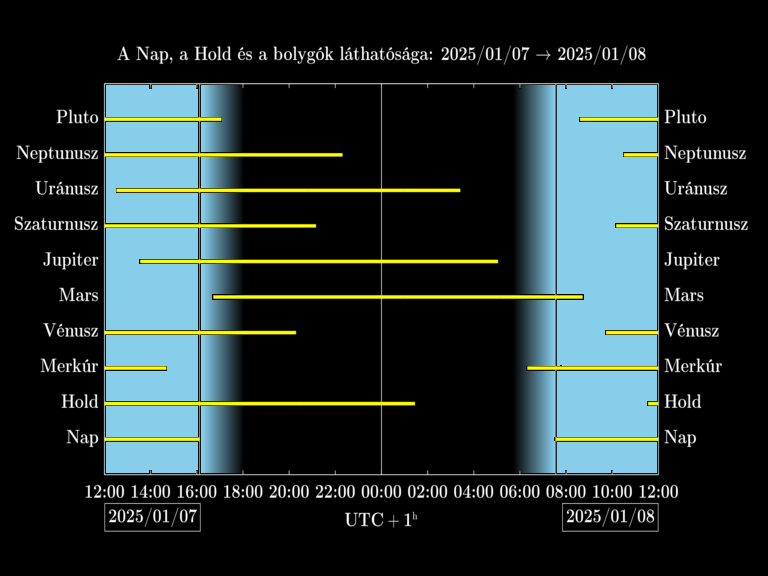 Bolygók láthatósága 20250107-20250108