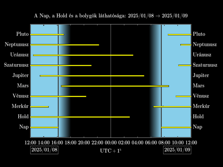 Bolygók láthatósága 20250108-20250109