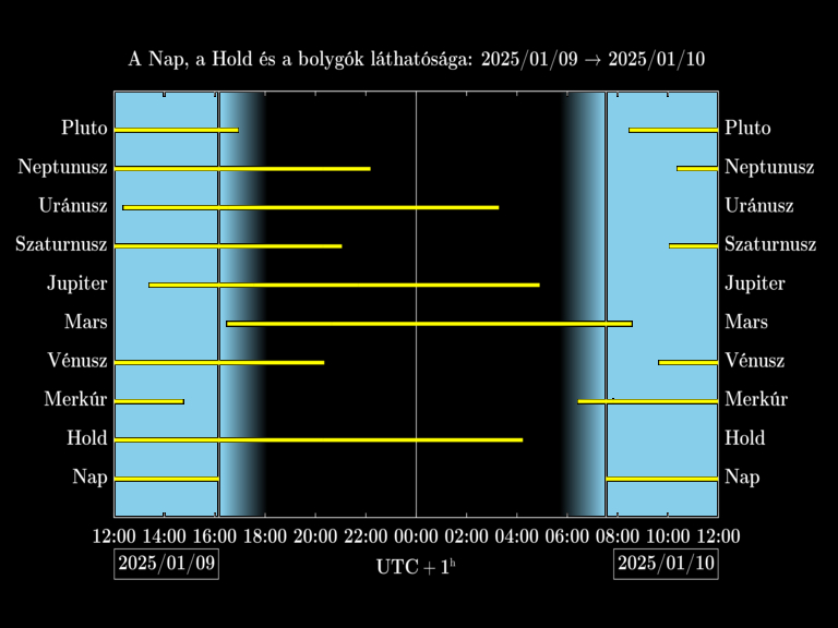 Bolygók láthatósága 20250109-20250110