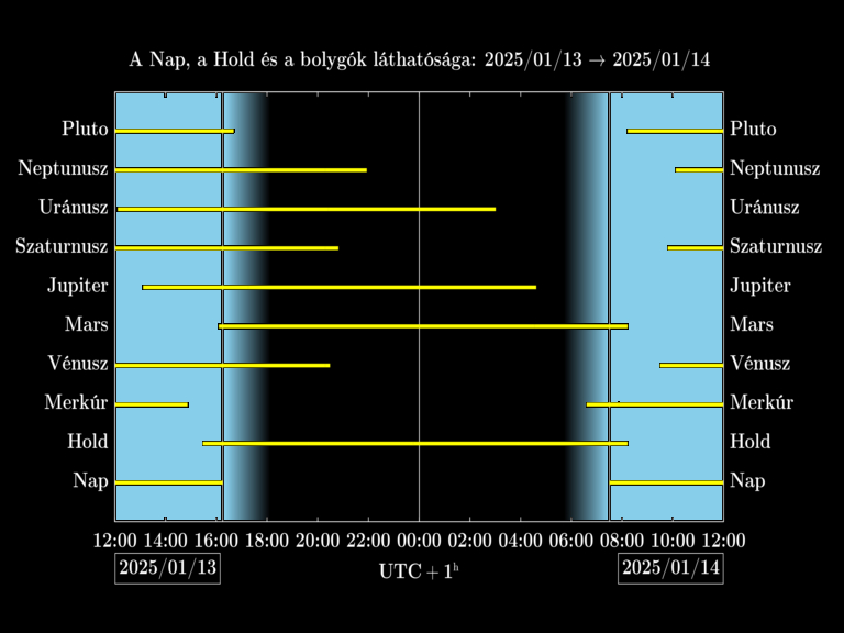 Bolygók láthatósága 20250113-20250114