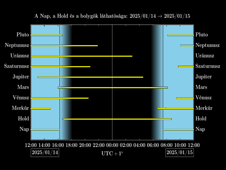 Bolygók láthatósága 20250114-20250115