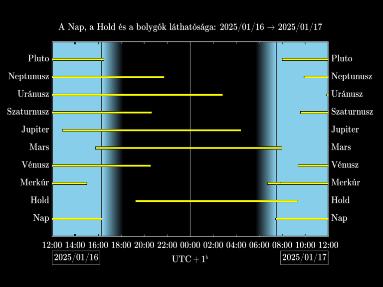 Bolygók láthatósága 20250116-20250117