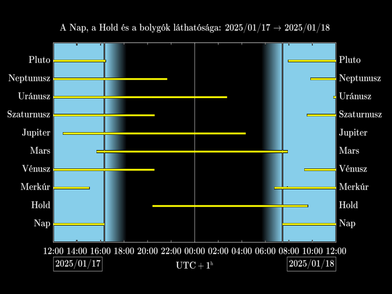 Bolygók láthatósága 20250117-20250118