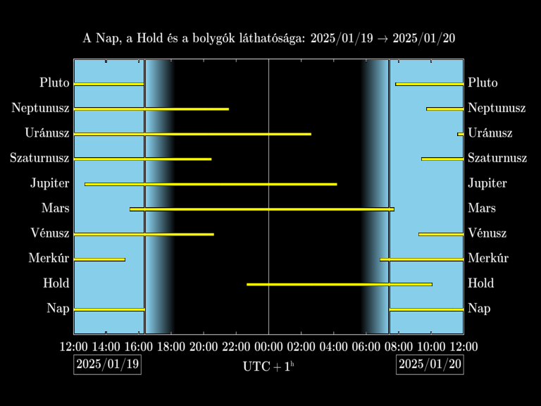 Bolygók láthatósága 20250119-20250120