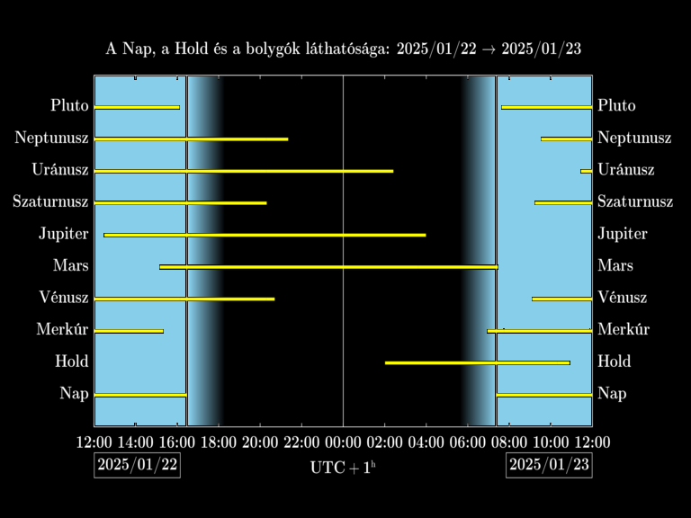 Bolygók láthatósága 20250122-20250123