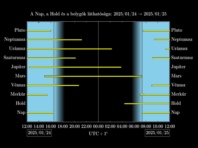 Bolygók láthatósága 20250124-20250125