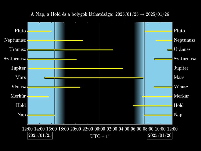 Bolygók láthatósága 20250125-20250126