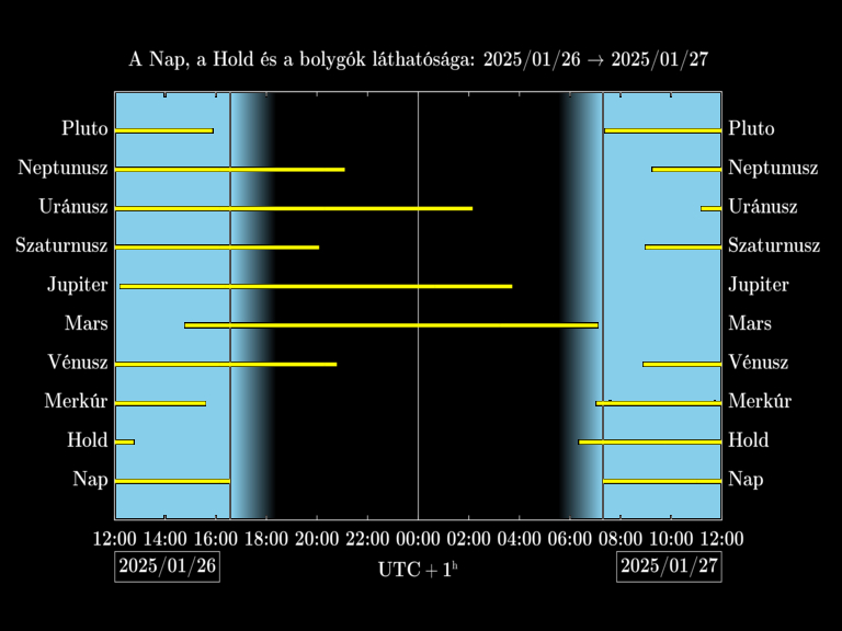 Bolygók láthatósága 20250126-20250127