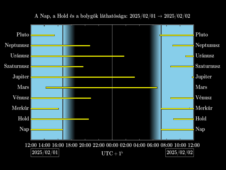 Bolygók láthatósága 20250201-20250202