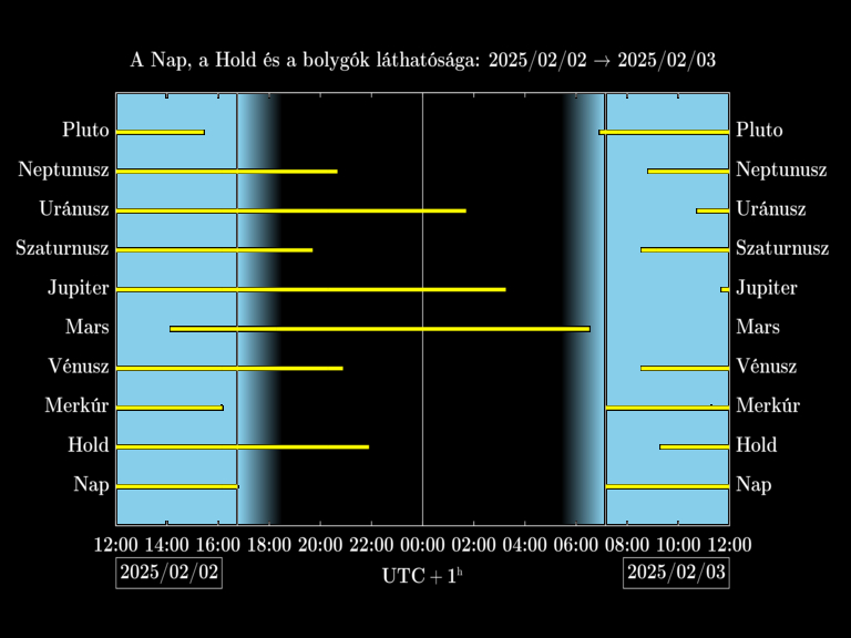 Bolygók láthatósága 20250202-20250203