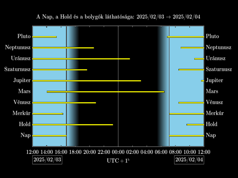 Bolygók láthatósága 20250203-20250204