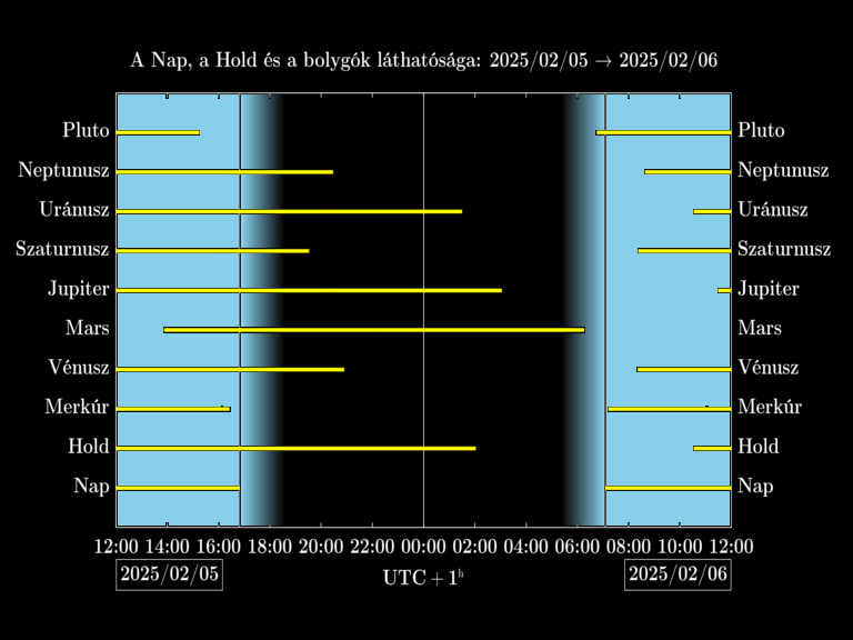 Bolygók láthatósága 20250205-20250206