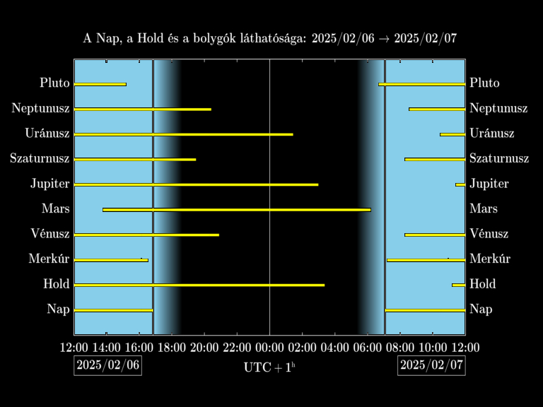 Bolygók láthatósága 20250206-20250207