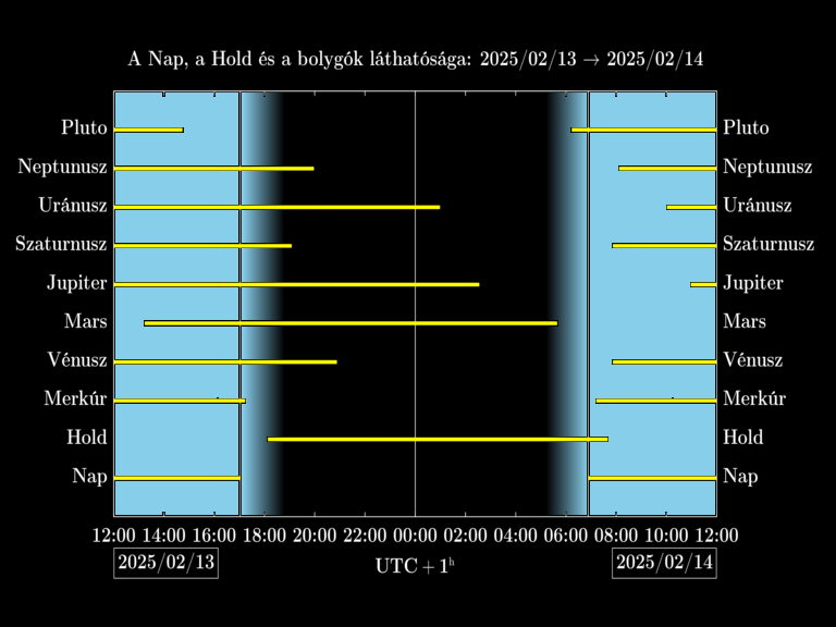 Bolygók láthatósága 20250213-20250214