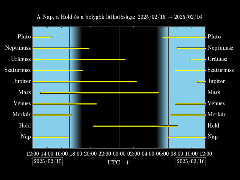 Bolygók láthatósága 20250215-20250216