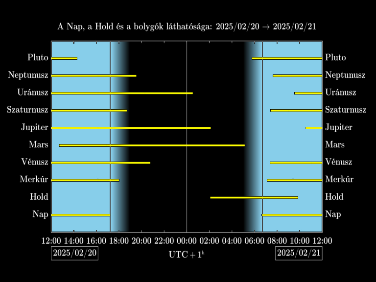 Bolygók láthatósága 20250220-20250221