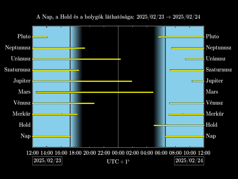 Bolygók láthatósága 20250223-20250224