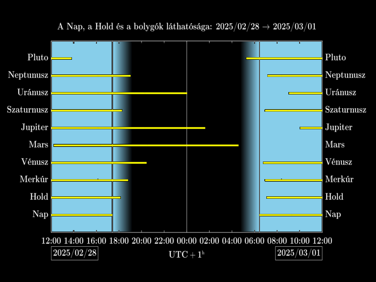 Bolygók láthatósága 20250228-20250301