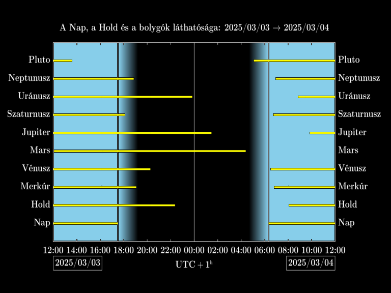 Bolygók láthatósága 20250303-20250304