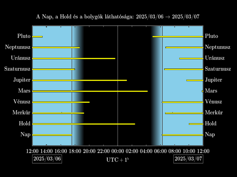 Bolygók láthatósága 20250306-20250307