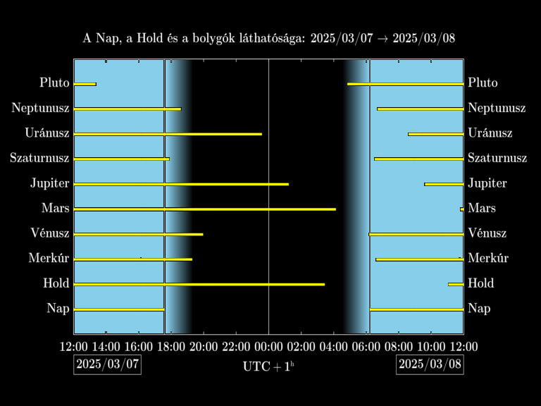 Bolygók láthatósága 20250307-20250308