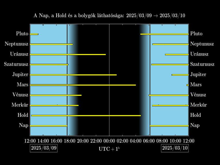 Bolygók láthatósága 20250309-20250310