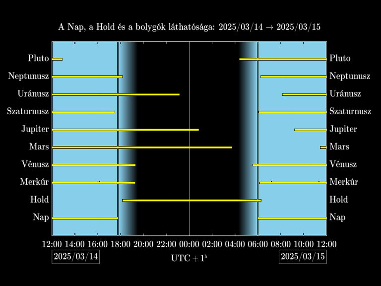 Bolygók láthatósága 20250314-20250315