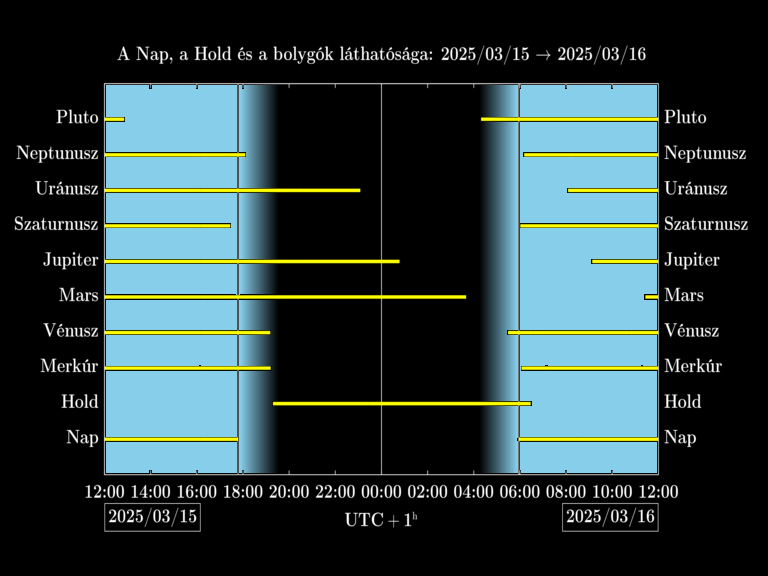 Bolygók láthatósága 20250315-20250316