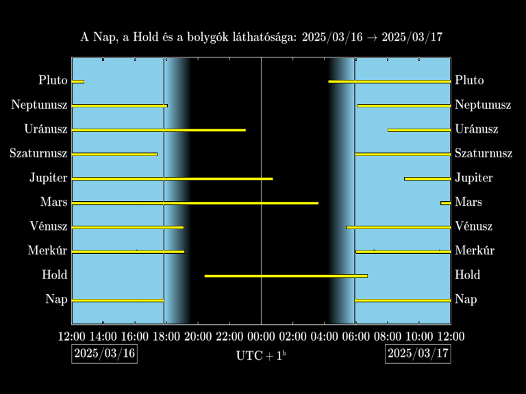 Bolygók láthatósága 20250316-20250317