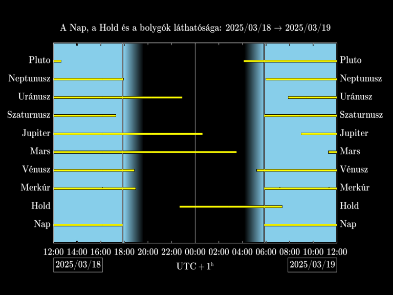 Bolygók láthatósága 20250318-20250319