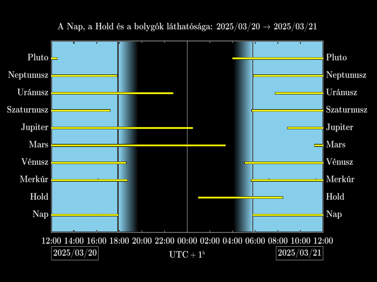 Bolygók láthatósága 20250320-20250321