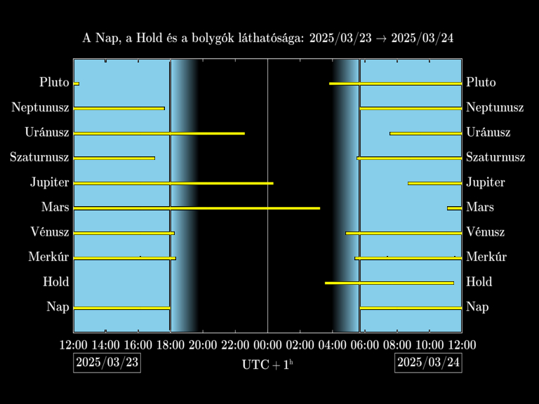 Bolygók láthatósága 20250323-20250324