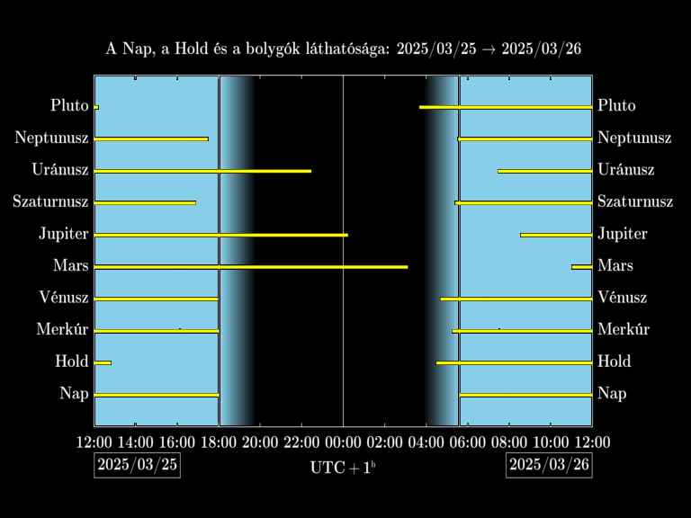 Bolygók láthatósága 20250325-20250326