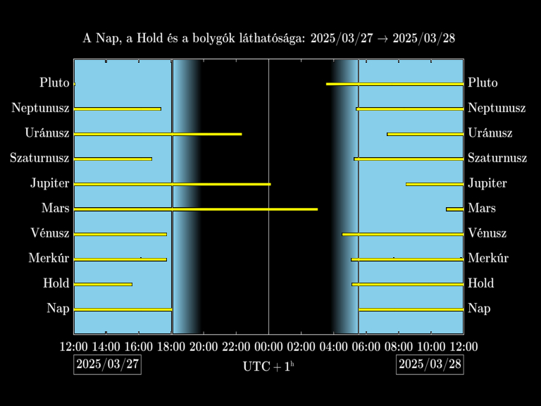 Bolygók láthatósága 20250327-20250328