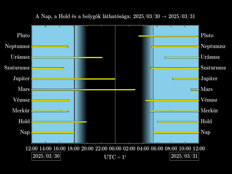 Bolygók láthatósága 20250330-20250331